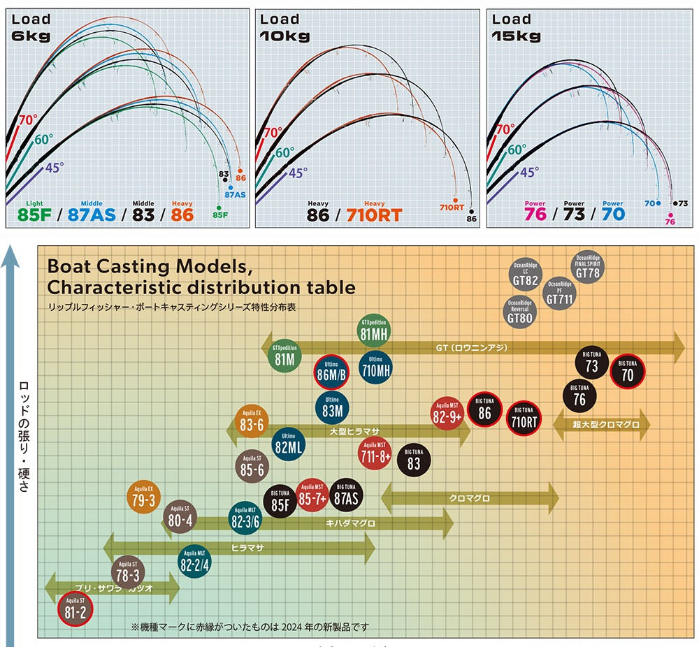 RippleFisher BIG TUNA 710RT JAPAN Special/リップルフィッシャー ビッグツナ 710RT