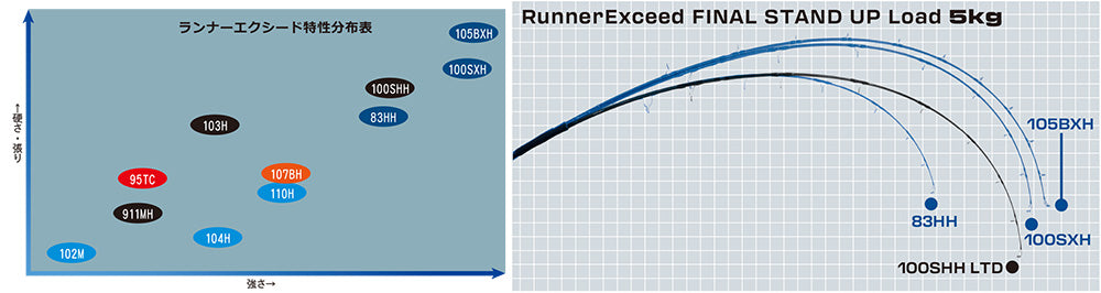 RippleFisher RunnerExceed FINAL STAND UP 83HH ファイナルスタンドアップ リップルフィッシャー ランナーエクシード 青物 GT