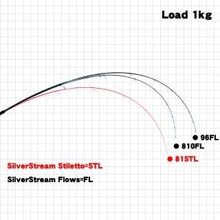 RippleFisher SilverStream 810 Flows Nano/ シルバーストリーム / ヒラスズキ スズキ 鱸 シーバスロッド アカメ 海サクラマス