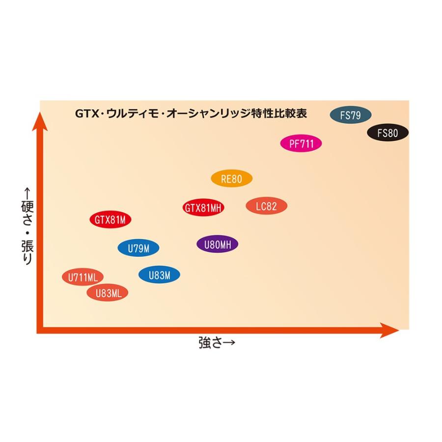 RippleFisher GTXpedition 81M / リップルフィッシャー ボート キャスティング オフショアロッド / ブリ ヒラマサ キハダマグロ クロマグロ