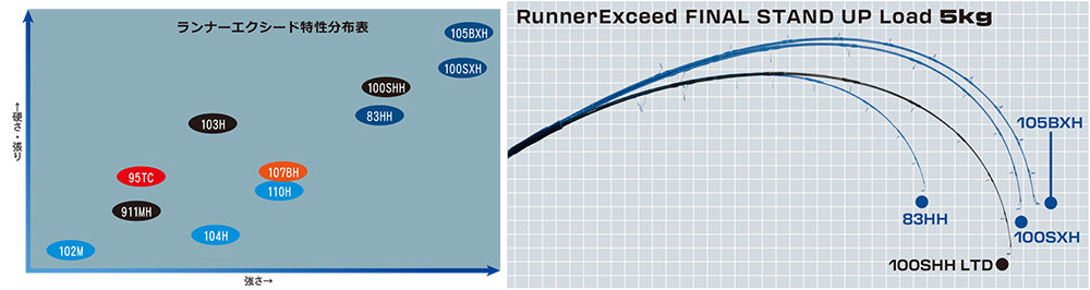 RippleFisher RunnerExceed 100SXH ファイナルスタンドアップl リップルフィッシャー ランナーエクシード/青物 GT