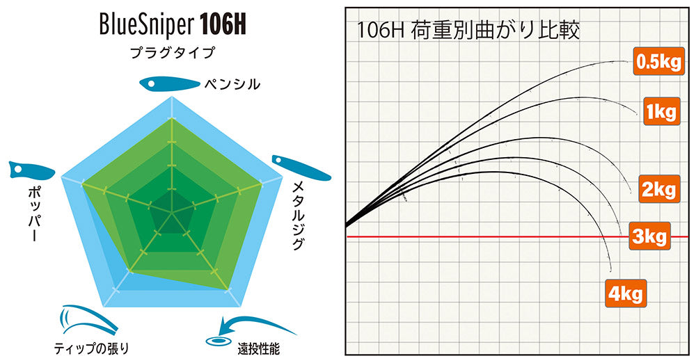 YAMAGA Blanks ヤマガブランクス BlueSniper PL 106H 2024 ブルースナイパー ショア 青物