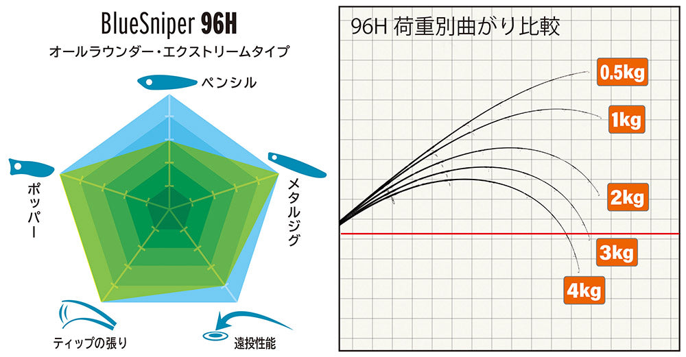 YAMAGA Blanks ヤマガブランクス BlueSniper 96H 2024 ブルースナイパー ショア 青物