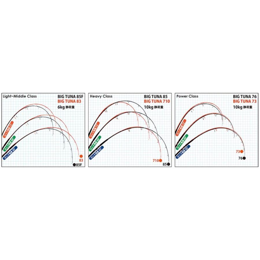 BIG TUNA 73 JAPAN Special/ビッグツナ 73 ジャパンスペシャル/ツナロッド マグロ 黒マグロ キハダ GT ロウニンアジ ロッド