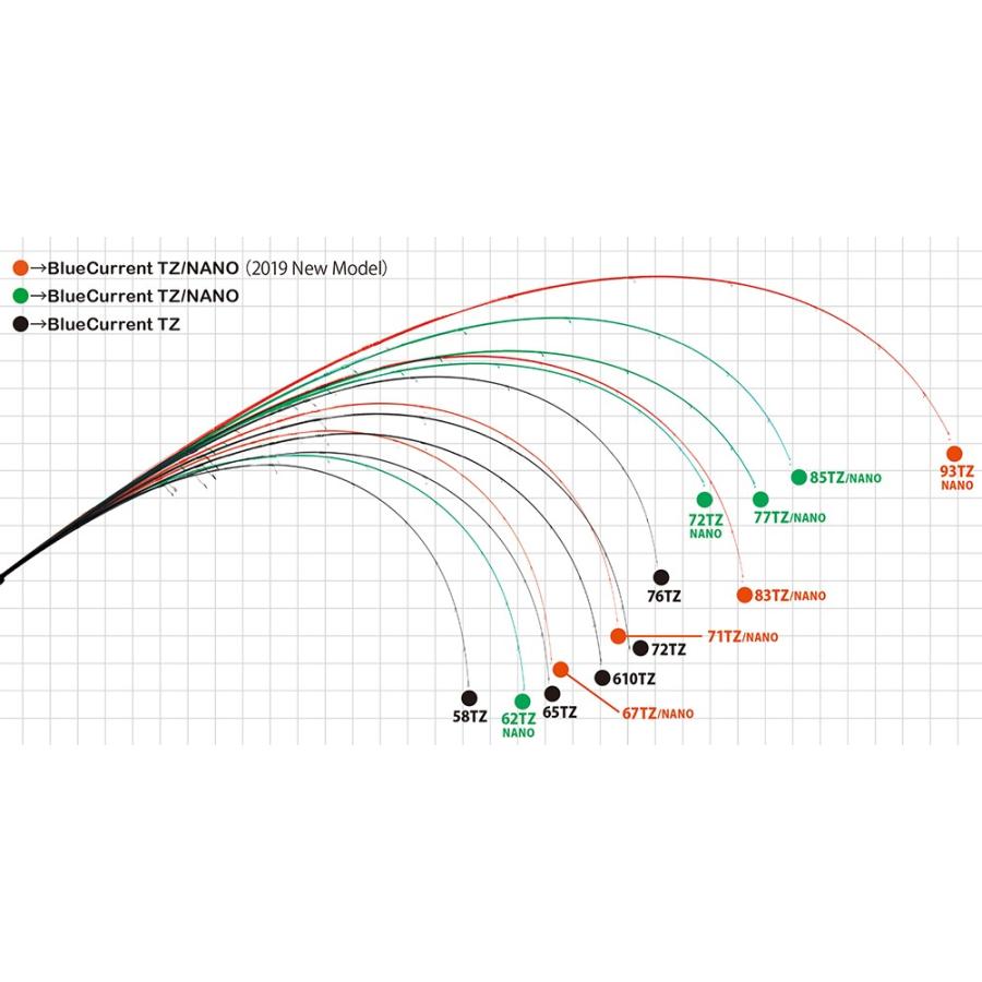 BlueCurrent JH Special62-TZ-NANO ブルーカレント ヤマガブランクス / ライトゲーム アジング メバリング