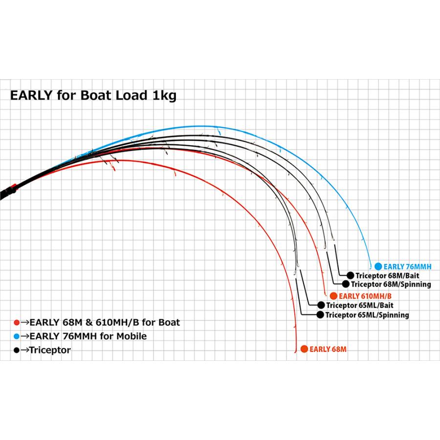 YAMAGA Blanks EARLY For Boat 610MH/B アーリー フォー ボート