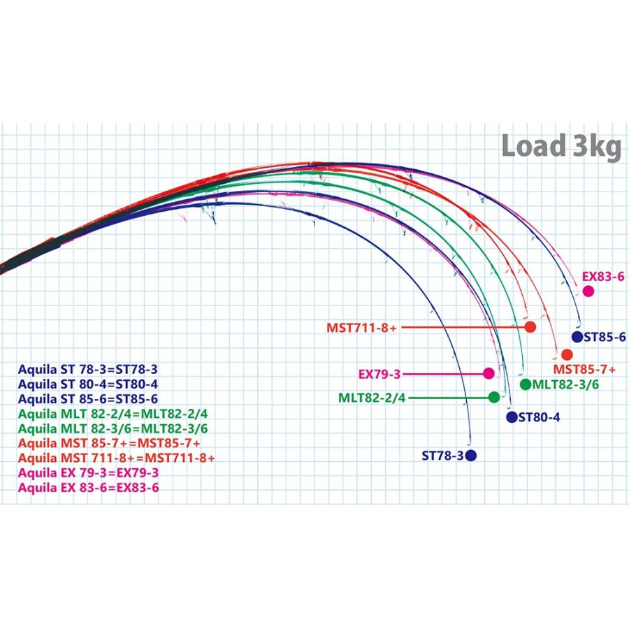 リップルフィッシャー Aquila アクイラ MLT82-3/6ボート キャスティング オフショアロッド