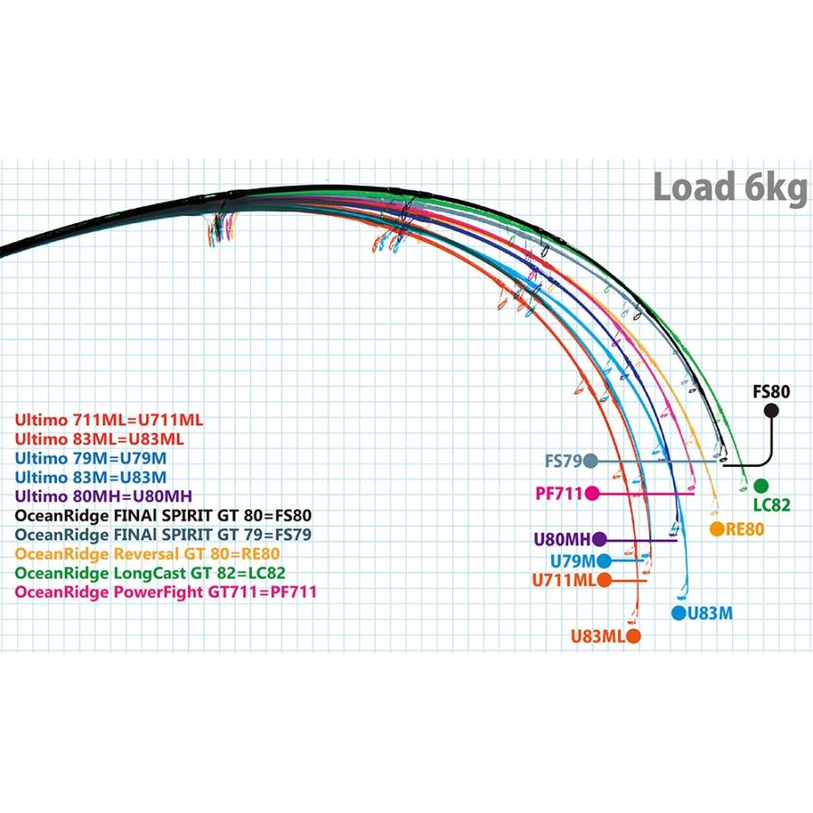 RippleFisher OceanRidge PF GT 711 Nano/リップルフィッシャー オーシャンリッジ PF GT 711  Nano/ボート キャスティング オフショア ロッド