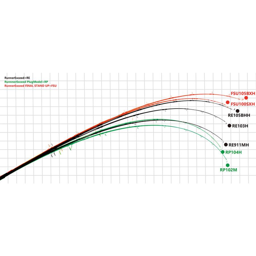 RippleFisher RunnerExceed FINAL STAND UP 105BXH リップル
