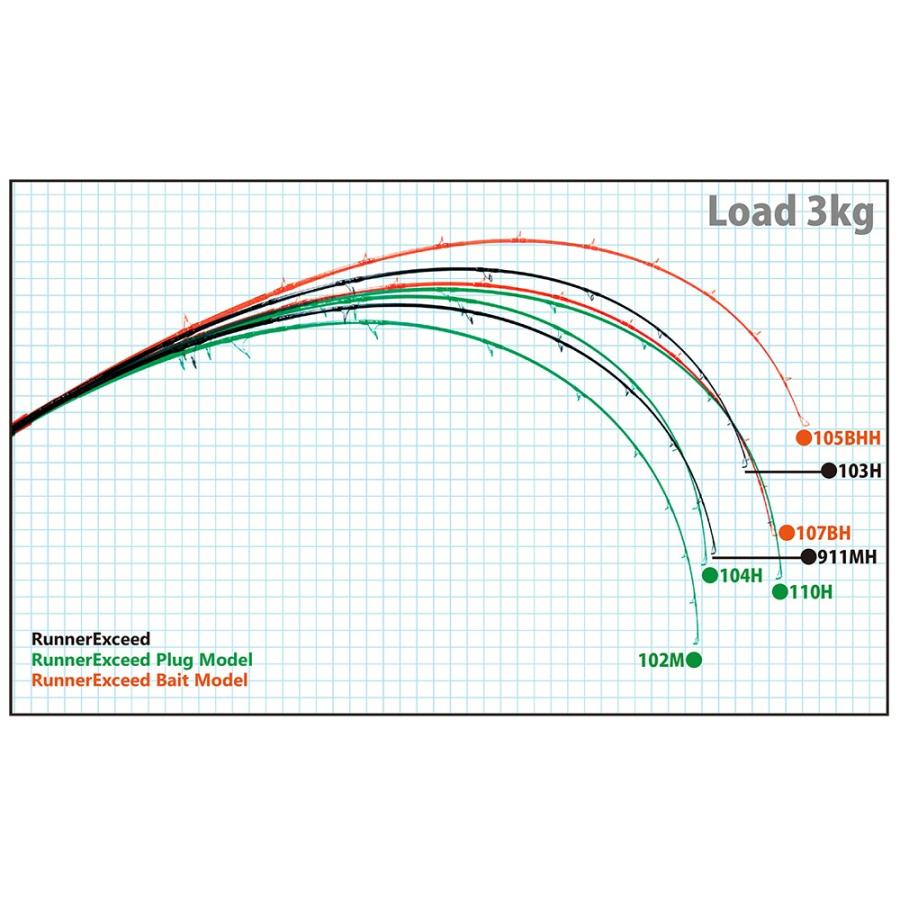 RippleFisher RunnerExceed 110H Nano PlugModel リップルフィッシャー ランナーエクシード / 青物 ロッド